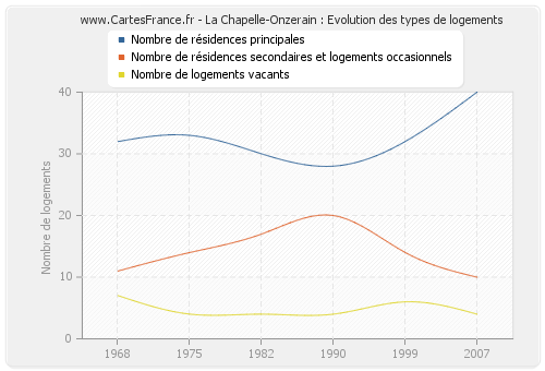 La Chapelle-Onzerain : Evolution des types de logements